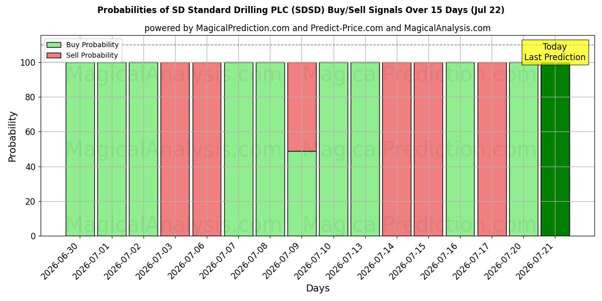 Probabilities of SD Standard Drilling PLC (SDSD) Buy/Sell Signals Using Several AI Models Over 5 Days (22 Jul) 