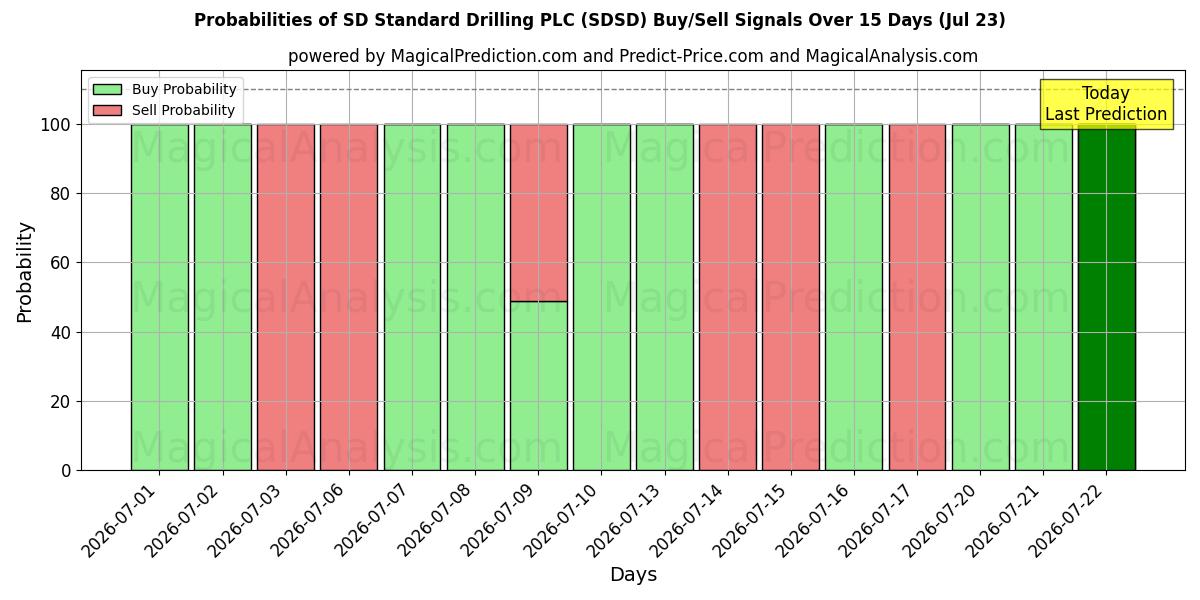 Probabilities of SD Standard Drilling PLC (SDSD) Buy/Sell Signals Using Several AI Models Over 5 Days (23 Jul) 