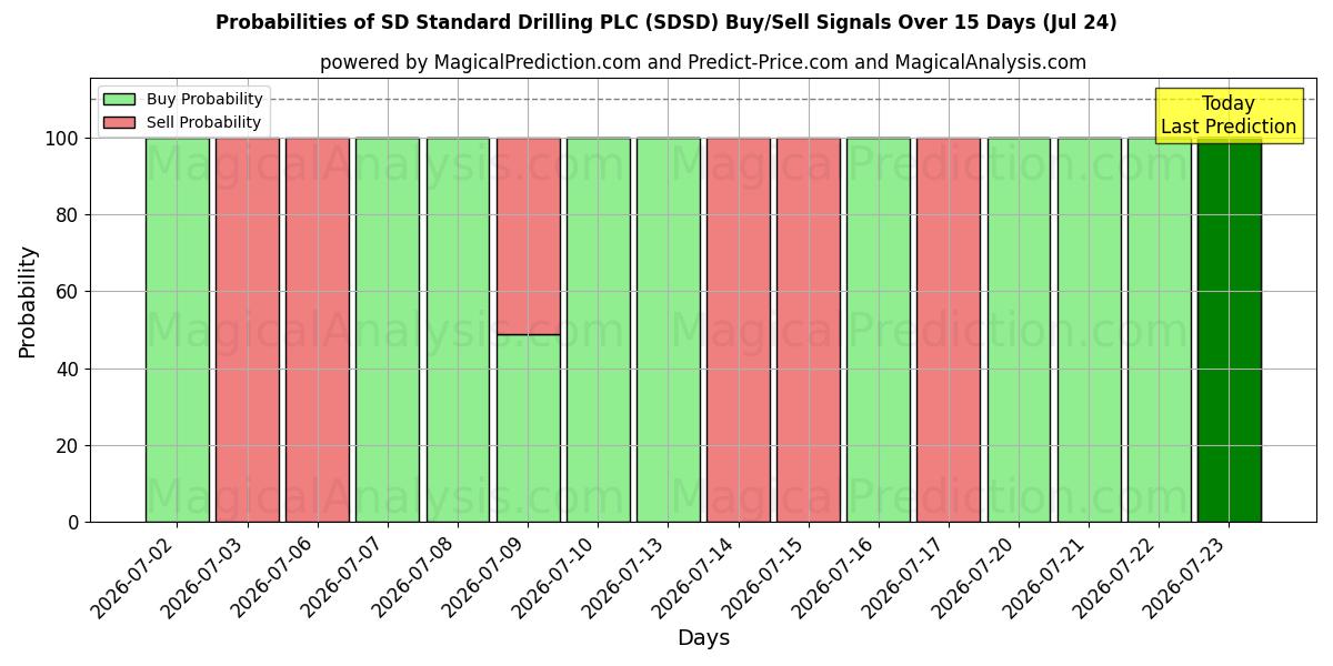 Probabilities of SD Standard Drilling PLC (SDSD) Buy/Sell Signals Using Several AI Models Over 5 Days (24 Jul) 