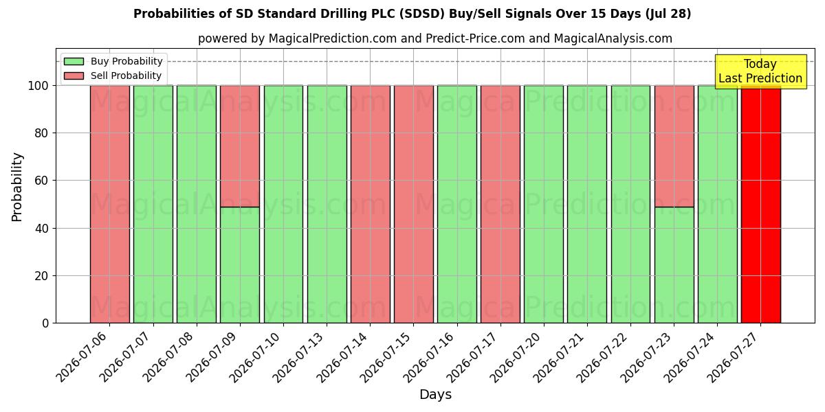 Probabilities of SD Standard Drilling PLC (SDSD) Buy/Sell Signals Using Several AI Models Over 5 Days (28 Jul) 