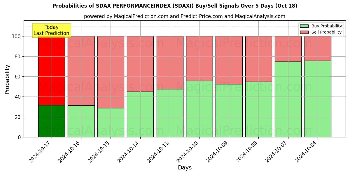 Probabilities of SDAX PERFORMANSENDEKSİ (SDAXI) Buy/Sell Signals Using Several AI Models Over 5 Days (18 Oct) 