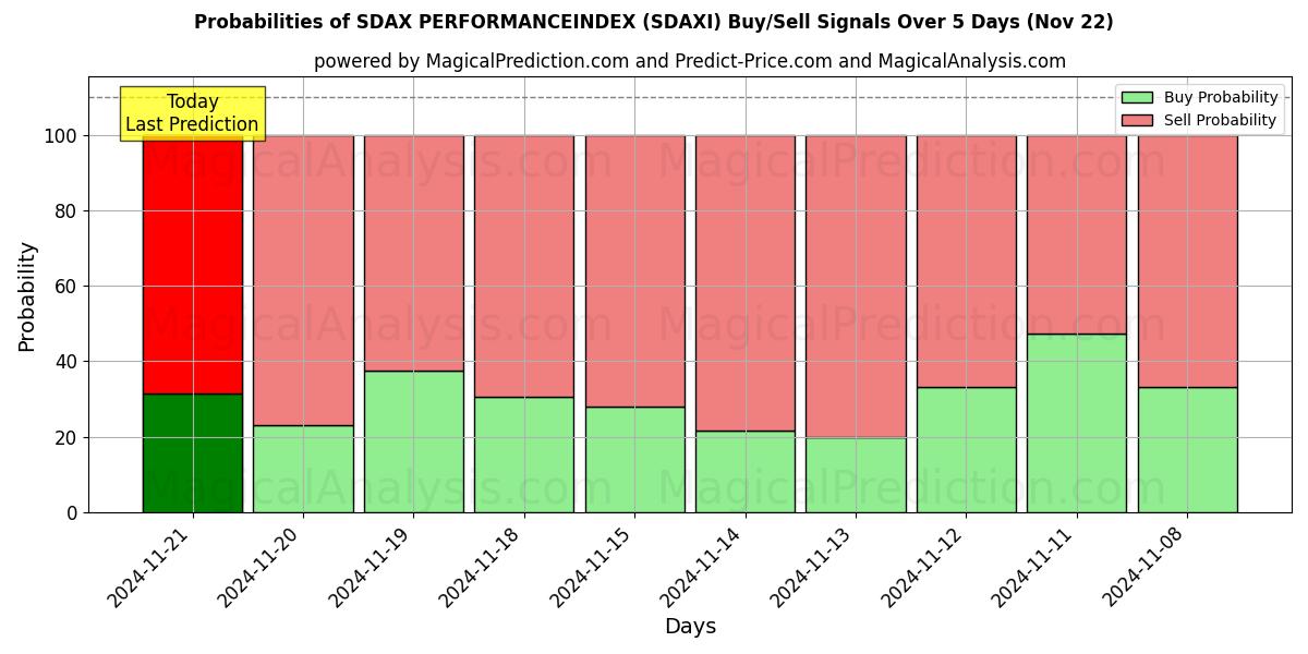 Probabilities of SDAX PERFORMANCEINDEX (SDAXI) Buy/Sell Signals Using Several AI Models Over 5 Days (22 Nov) 