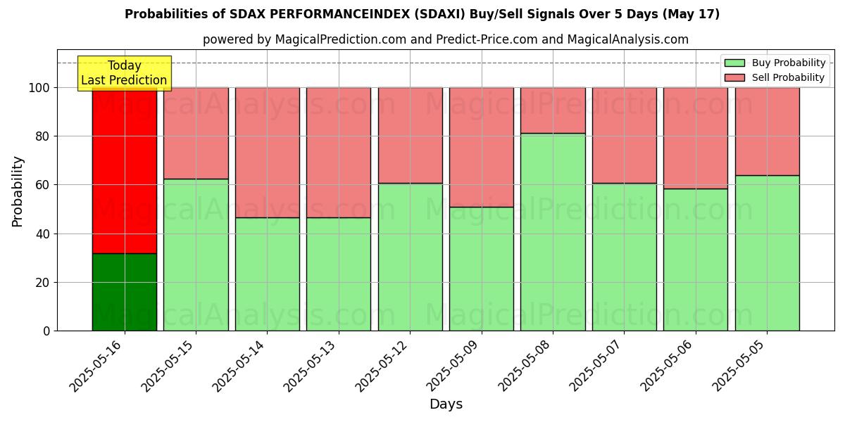 Probabilities of SDAX 성능지수 (SDAXI) Buy/Sell Signals Using Several AI Models Over 5 Days (17 May) 