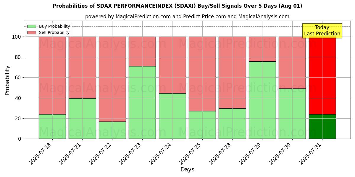 Probabilities of ÍNDICE DE DESEMPENHO SDAX (SDAXI) Buy/Sell Signals Using Several AI Models Over 5 Days (31 Jul) 