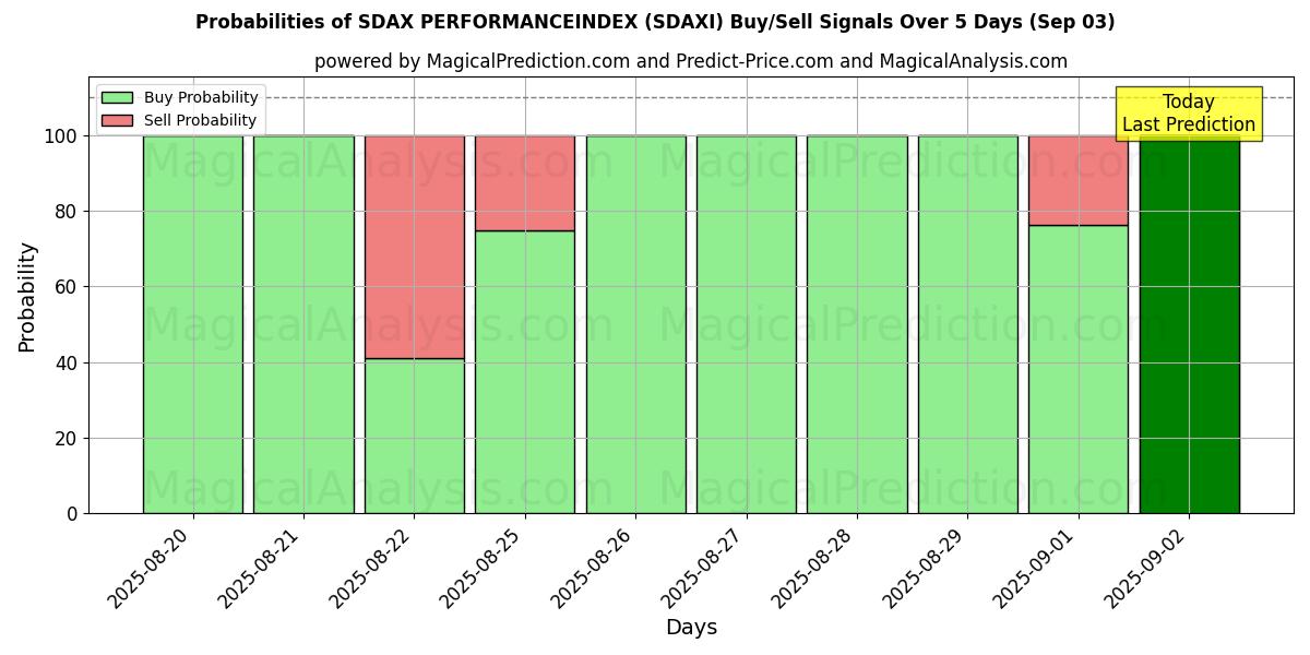 Probabilities of SDAX PERFORMANCEINDEX (SDAXI) Buy/Sell Signals Using Several AI Models Over 5 Days (02 Sep) 