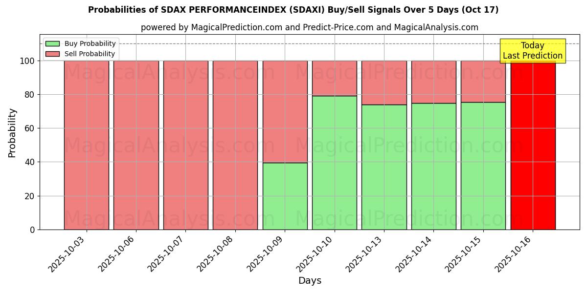 Probabilities of SDAX PERFORMANCEINDEX (SDAXI) Buy/Sell Signals Using Several AI Models Over 10 Days (17 Oct) Probabilities of SDAX PERFORMANCEINDEX (SDAXI) Buy/Sell Signals Using Several AI Models Over 5 Days (17 Oct)