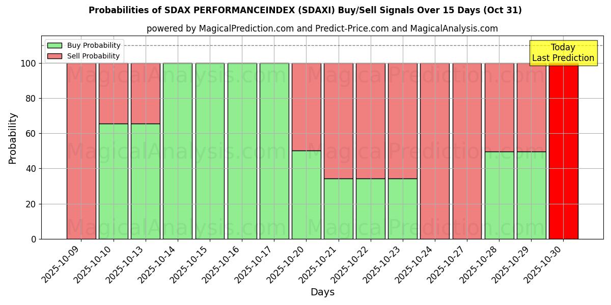 احتمالات إشارات شراء/بيع مؤشر الأداء SDAX (SDAXI) باستخدام نماذج ذكاء اصطناعي متعددة على مدار 10 أيام (31 Oct) Probabilities of مؤشر الأداء SDAX (SDAXI) Buy/Sell Signals Using Several AI Models Over 5 Days (31 Oct)