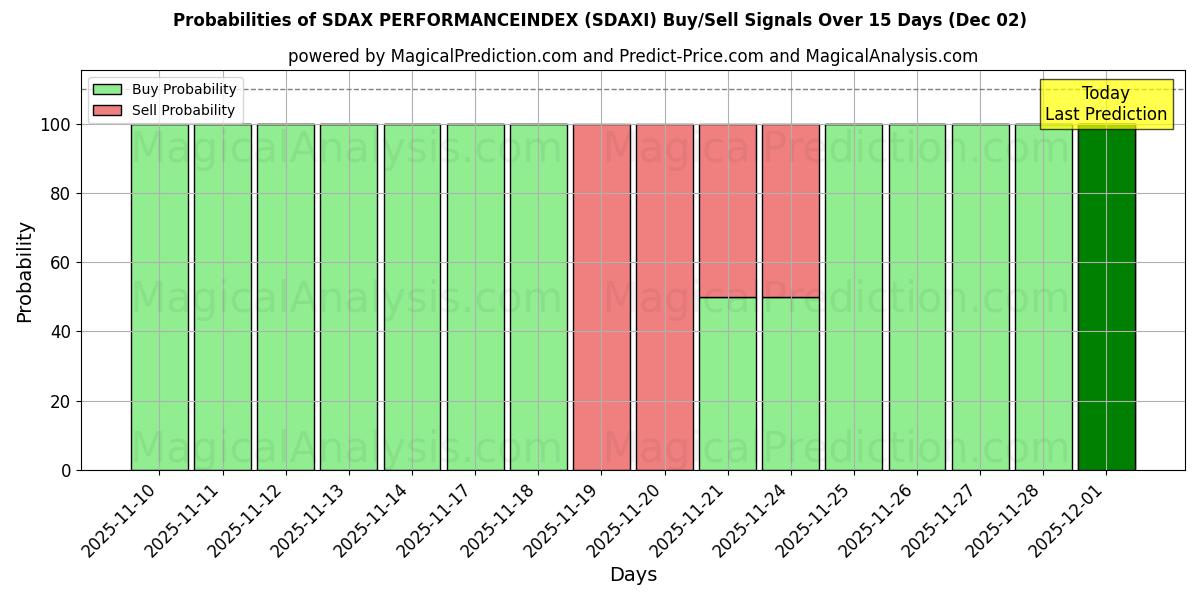 Probabilities of SDAX PERFORMANCEINDEX (SDAXI) Buy/Sell Signals Using Several AI Models Over 5 Days (02 Dec) 