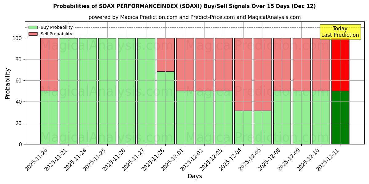 Probabilities of ÍNDICE DE RENDIMIENTO SDAX (SDAXI) Buy/Sell Signals Using Several AI Models Over 5 Days (12 Dec) 