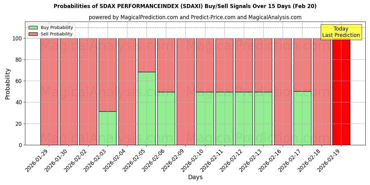 Probabilities of SDAX PERFORMANCEINDEX (SDAXI) Buy/Sell Signals Using Several AI Models Over 5 Days (20 Feb) 