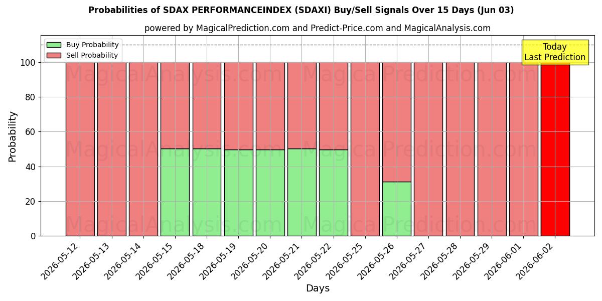 Probabilities of SDAX PERFORMANSENDEKSİ (SDAXI) Buy/Sell Signals Using Several AI Models Over 5 Days (03 Jun) 