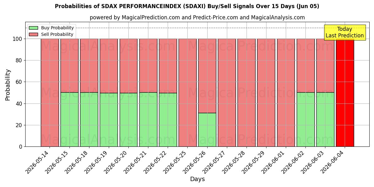 Probabilities of مؤشر الأداء SDAX (SDAXI) Buy/Sell Signals Using Several AI Models Over 5 Days (05 Jun) 