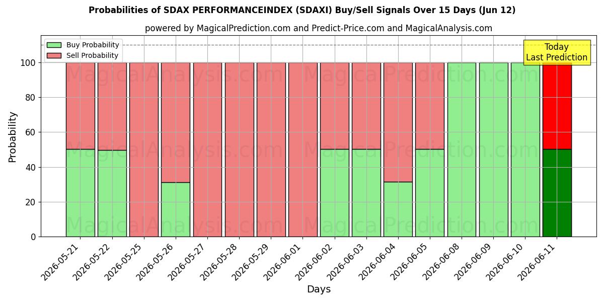 Probabilities of SDAX PERFORMANCEINDEX (SDAXI) Buy/Sell Signals Using Several AI Models Over 5 Days (12 Jun) 