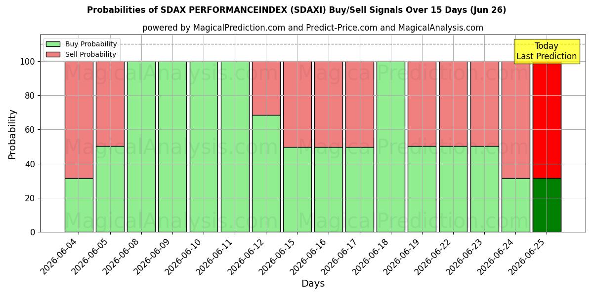 Probabilities of SDAX PERFORMANCEINDEX (SDAXI) Buy/Sell Signals Using Several AI Models Over 5 Days (26 Jun) 