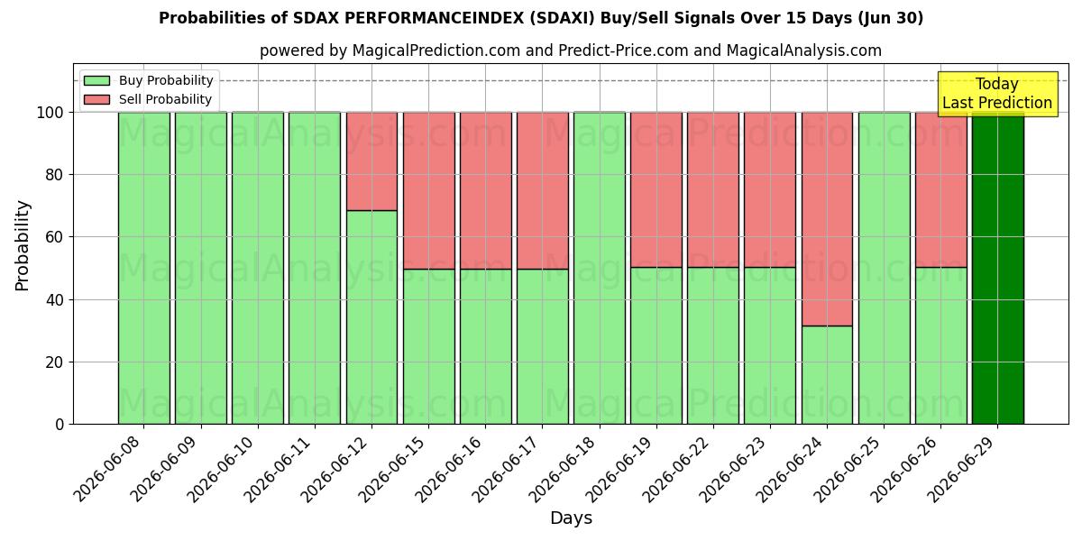 Probabilities of SDAX PERFORMANCEINDEX (SDAXI) Buy/Sell Signals Using Several AI Models Over 5 Days (30 Jun) 