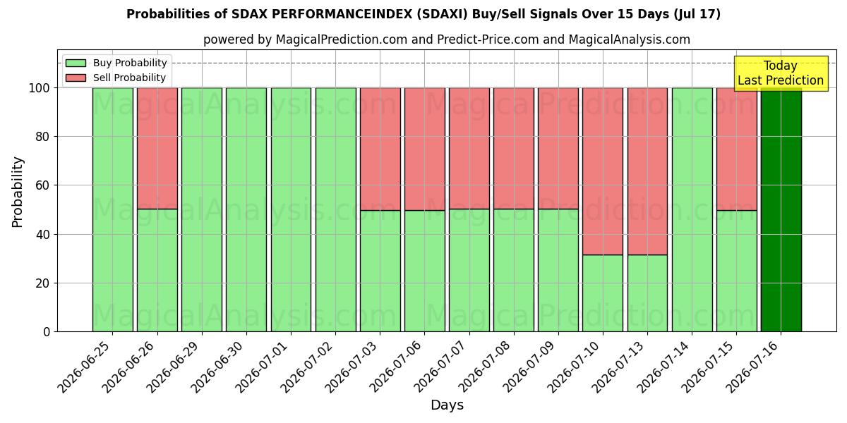 Probabilities of SDAX PERFORMANSENDEKSİ (SDAXI) Buy/Sell Signals Using Several AI Models Over 5 Days (17 Jul) 