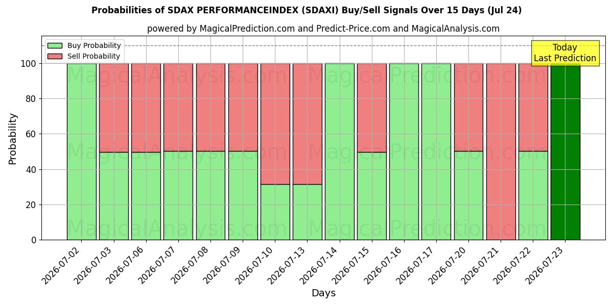 Probabilities of SDAX प्रदर्शन सूचकांक (SDAXI) Buy/Sell Signals Using Several AI Models Over 5 Days (24 Jul) 