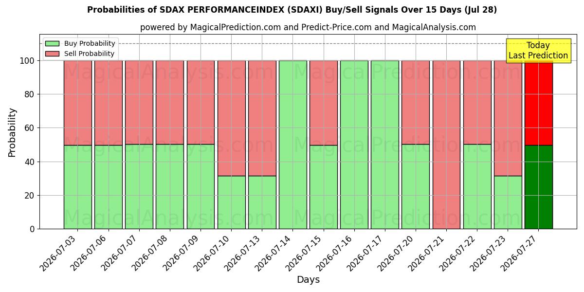 Probabilities of SDAX PERFORMANCEINDEX (SDAXI) Buy/Sell Signals Using Several AI Models Over 5 Days (28 Jul) 