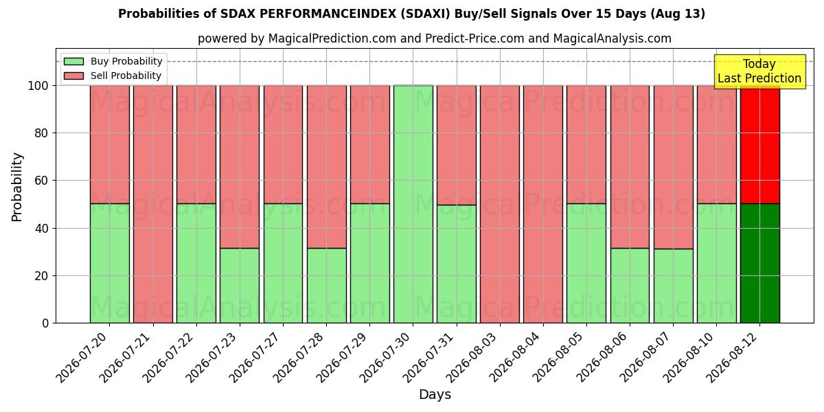 Probabilities of ÍNDICE DE RENDIMIENTO SDAX (SDAXI) Buy/Sell Signals Using Several AI Models Over 5 Days (13 Aug) 