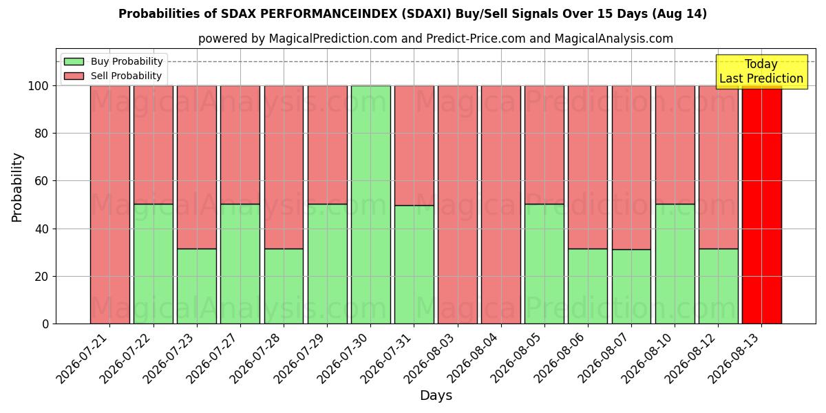 Probabilities of SDAX PERFORMANCEINDEX (SDAXI) Buy/Sell Signals Using Several AI Models Over 5 Days (14 Aug) 