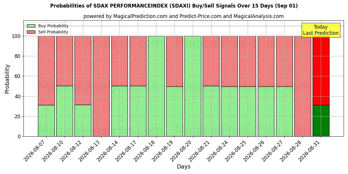 Probabilities of INDICE DE PERFORMANCE SDAX (SDAXI) Buy/Sell Signals Using Several AI Models Over 5 Days (01 Sep) 
