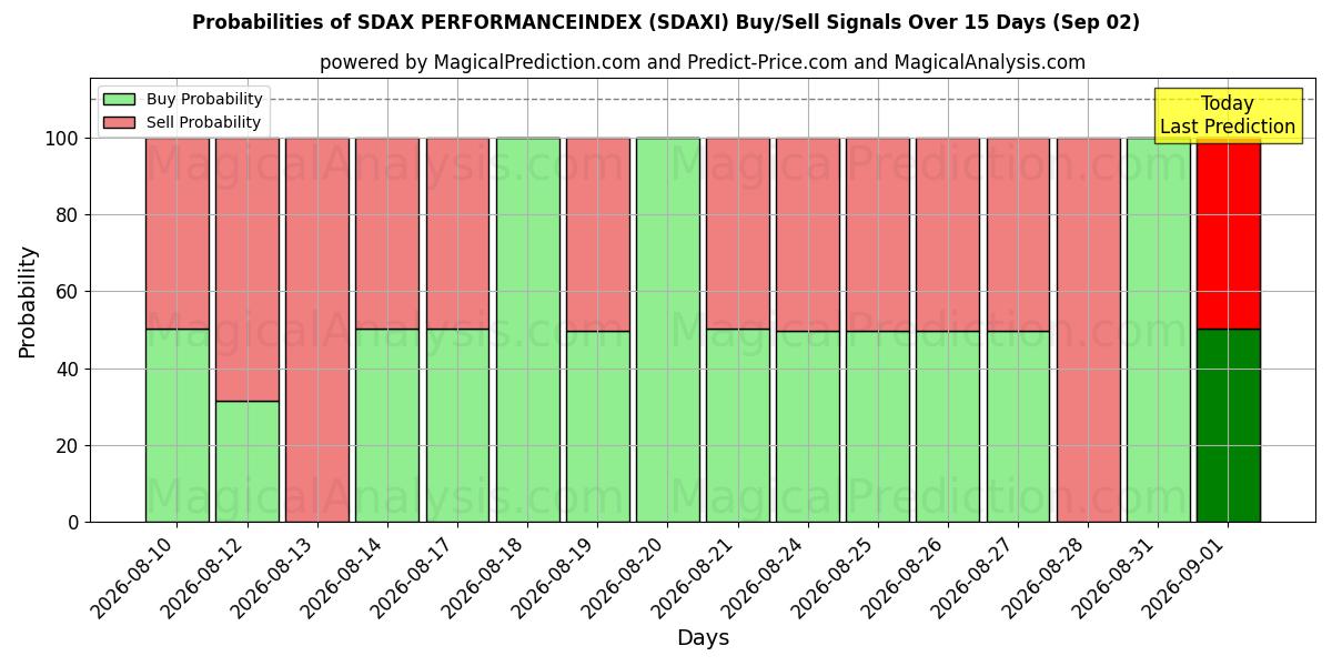 Probabilities of SDAX PERFORMANSENDEKSİ (SDAXI) Buy/Sell Signals Using Several AI Models Over 5 Days (02 Sep) 