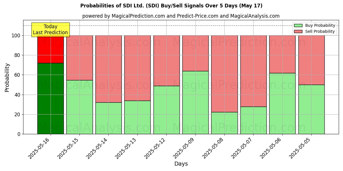 Probabilities of SDI Ltd. (SDI) Buy/Sell Signals Using Several AI Models Over 5 Days (31 Jul) 