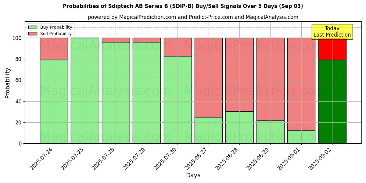 Probabilità di segnali di acquisto/vendita Sdiptech AB Series B (SDIP-B) utilizzando diversi modelli IA su 10 giorni (03 Sep) Probabilities of Sdiptech AB Series B (SDIP-B) Buy/Sell Signals Using Several AI Models Over 5 Days (03 Sep)