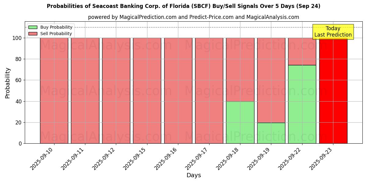 Probabilities of Seacoast Banking Corp. of Florida (SBCF) Buy/Sell Signals Using Several AI Models Over 5 Days (24 Sep) 