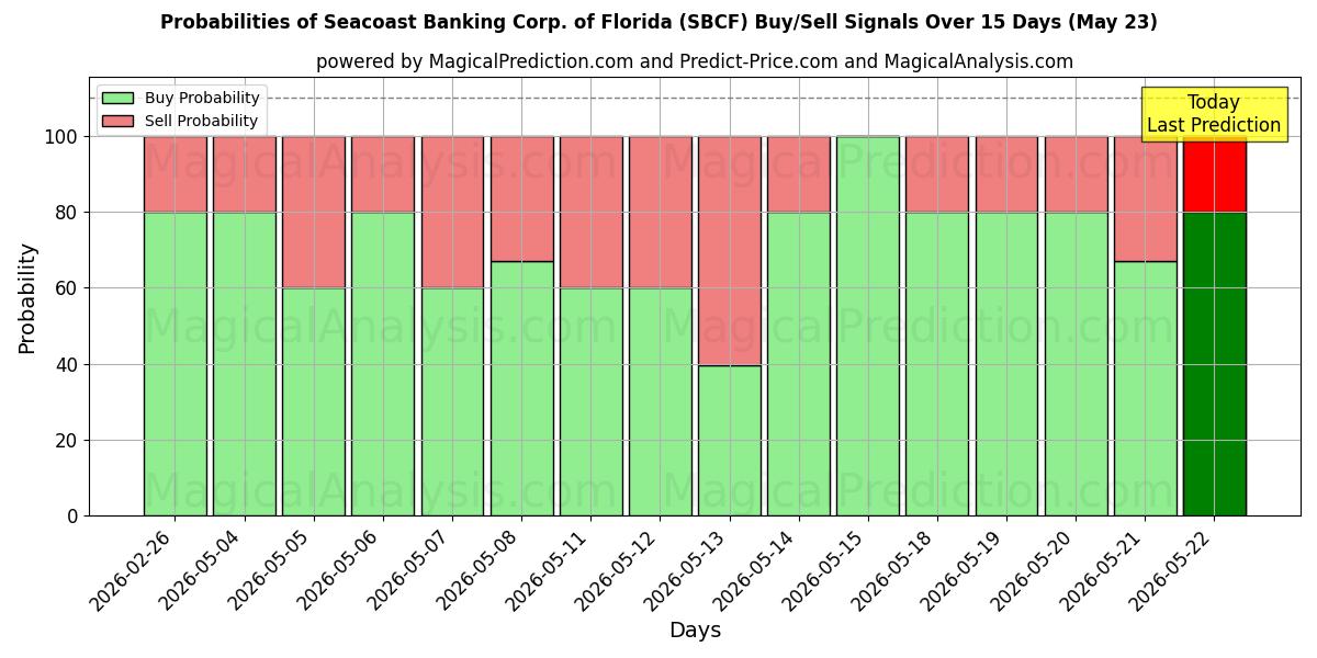Probabilities of Seacoast Banking Corp. of Florida (SBCF) Buy/Sell Signals Using Several AI Models Over 5 Days (23 May) 