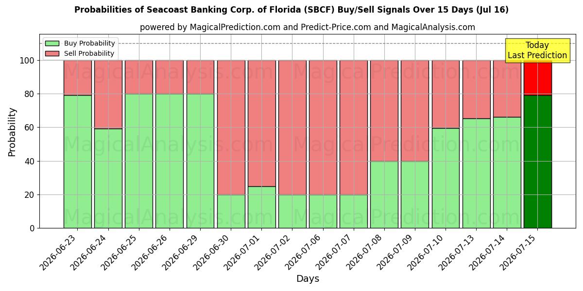 Probabilities of Seacoast Banking Corp. of Florida (SBCF) Buy/Sell Signals Using Several AI Models Over 5 Days (16 Jul) 