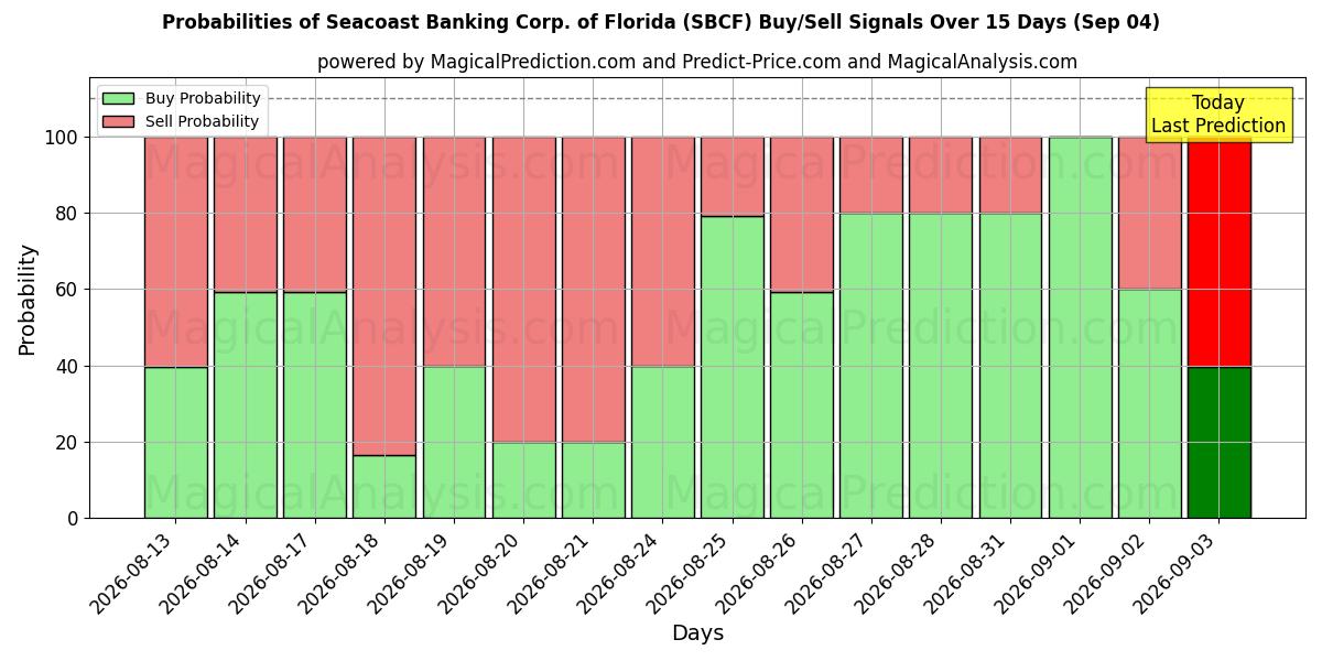 Probabilities of Seacoast Banking Corp. of Florida (SBCF) Buy/Sell Signals Using Several AI Models Over 5 Days (04 Sep) 