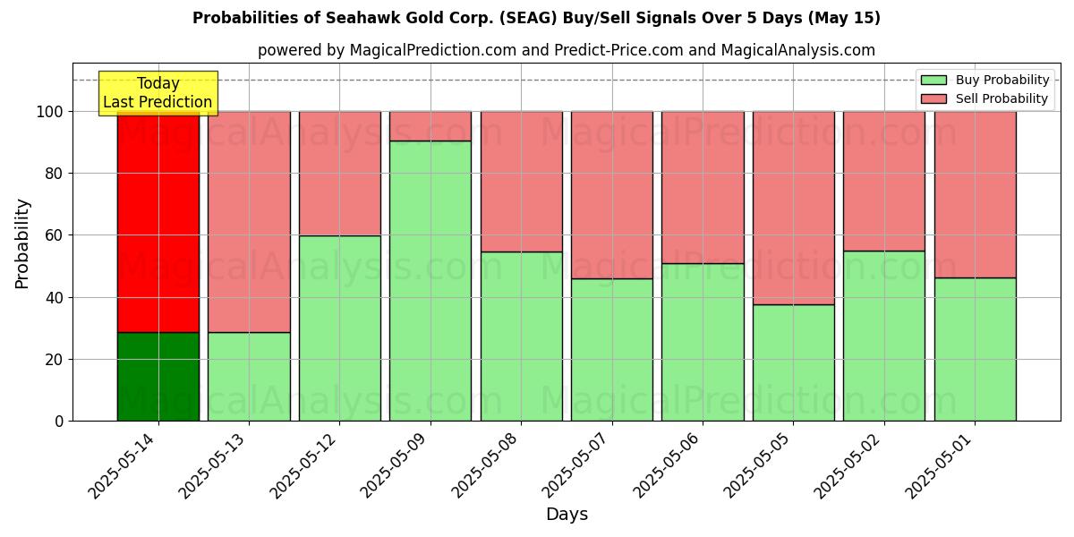 Probabilities of Seahawk Gold Corp. (SEAG) Buy/Sell Signals Using Several AI Models Over 5 Days (15 May) 