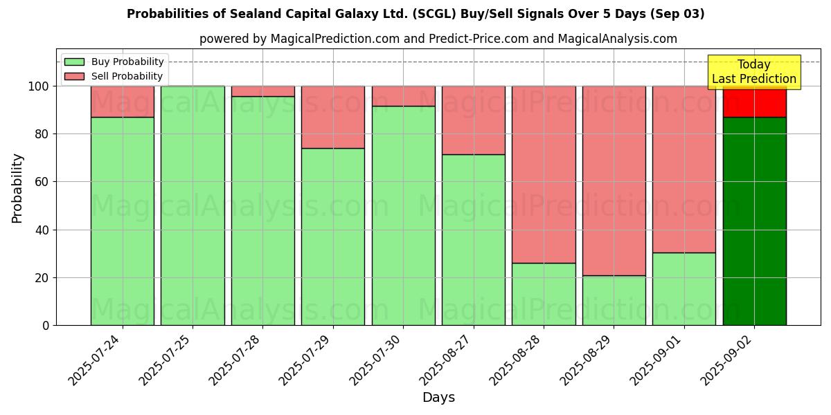 Sjanser for Sealand Capital Galaxy Ltd. (SCGL) kjøp/salg signaler med flere AI-modeller over 10 dager (03 Sep) Probabilities of Sealand Capital Galaxy Ltd. (SCGL) Buy/Sell Signals Using Several AI Models Over 5 Days (03 Sep)