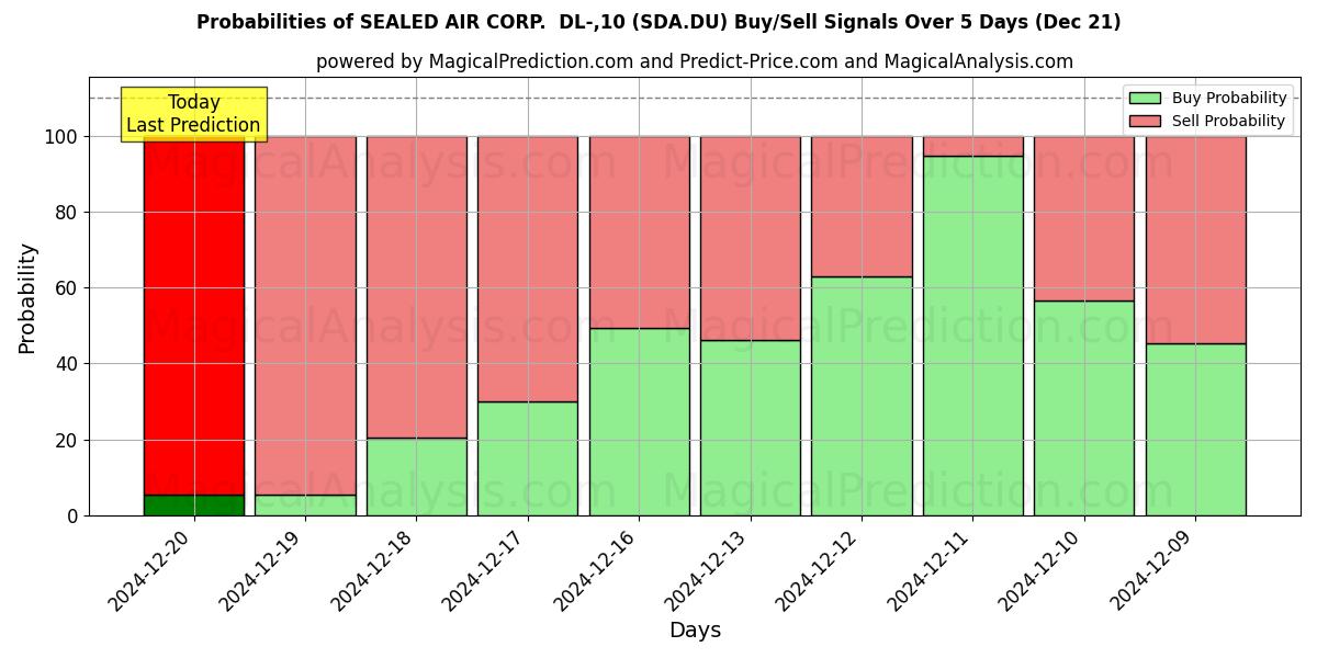 Probabilities of SEALED AIR CORP.  DL-,10 (SDA.DU) Buy/Sell Signals Using Several AI Models Over 5 Days (21 Dec) 