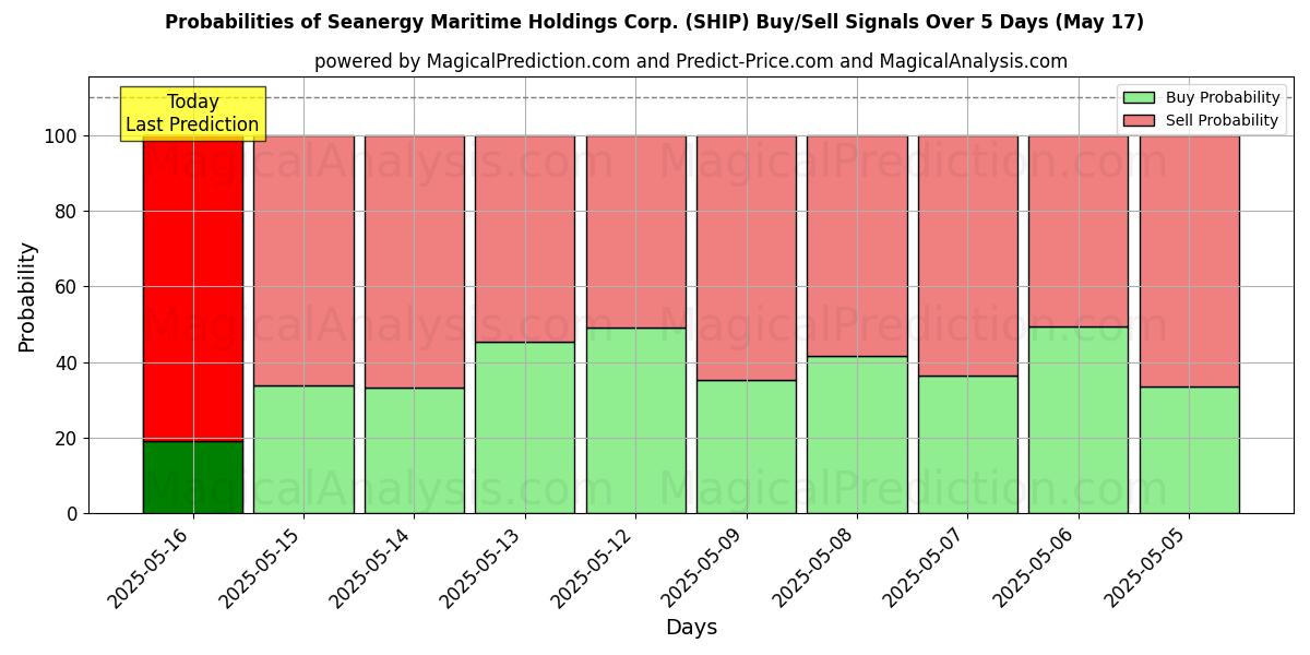 Probabilities of Seanergy Maritime Holdings Corp. (SHIP) Buy/Sell Signals Using Several AI Models Over 5 Days (31 Jul) 