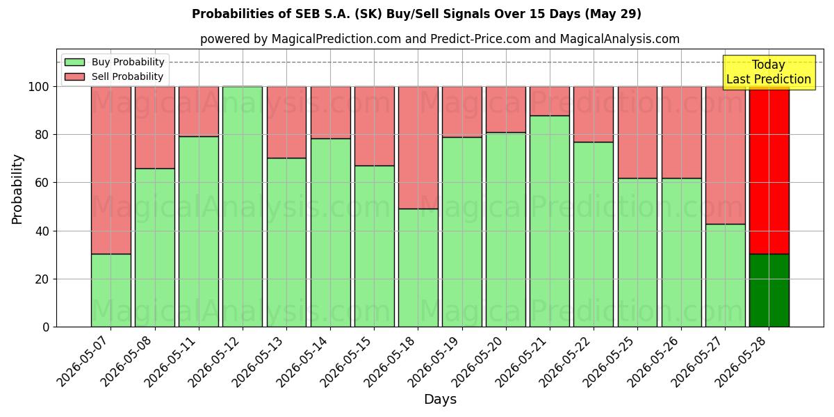 Probabilities of SEB S.A. (SK) Buy/Sell Signals Using Several AI Models Over 5 Days (29 May) 