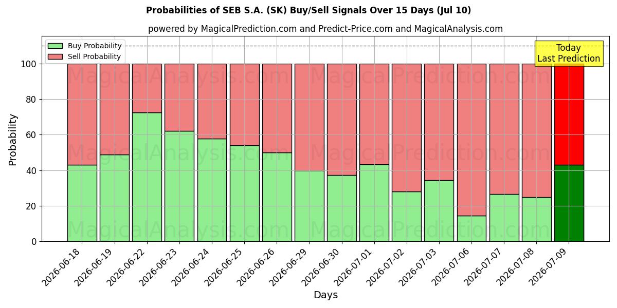 Probabilities of SEB S.A. (SK) Buy/Sell Signals Using Several AI Models Over 5 Days (10 Jul) 