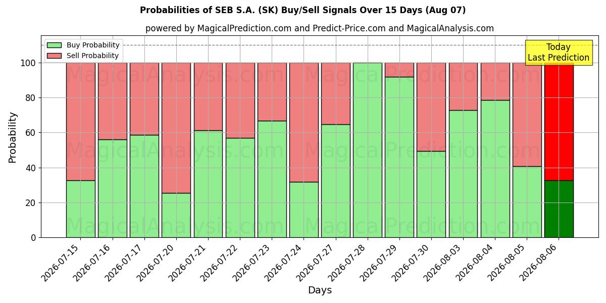 Probabilities of SEB S.A. (SK) Buy/Sell Signals Using Several AI Models Over 5 Days (07 Aug) 