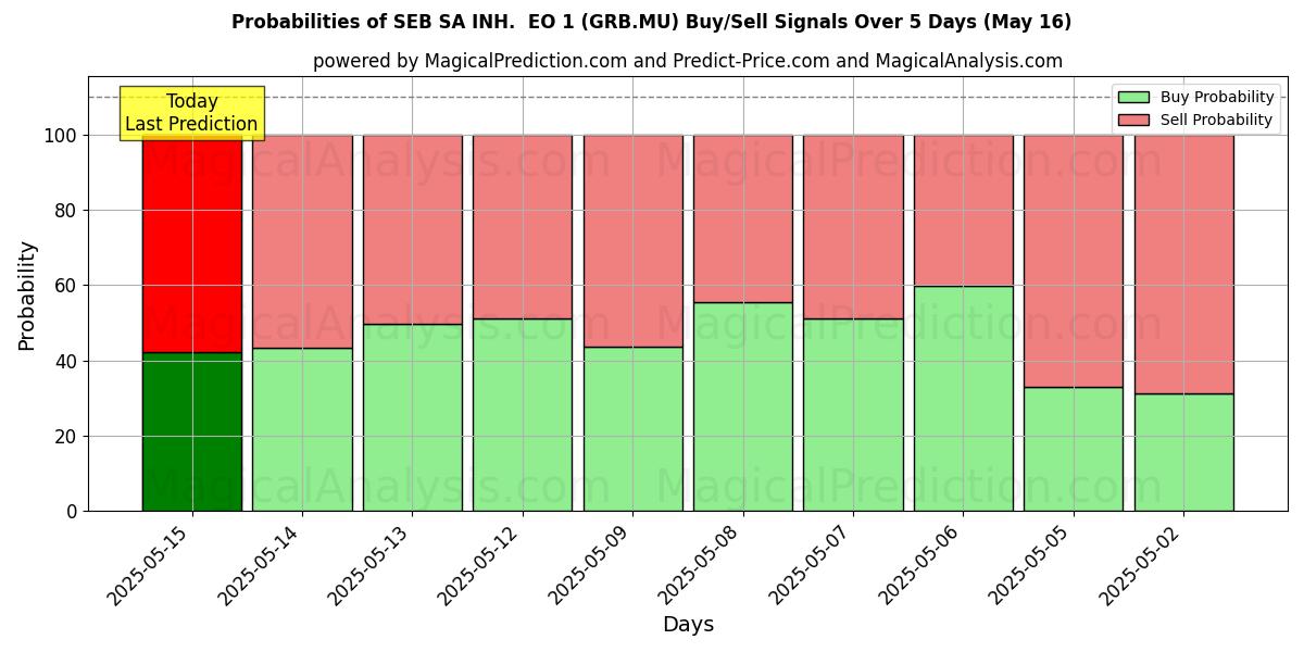 Probabilities of SEB SA INH.  EO 1 (GRB.MU) Buy/Sell Signals Using Several AI Models Over 5 Days (16 May) 