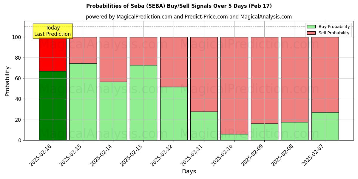 Probabilities of 塞巴 (SEBA) Buy/Sell Signals Using Several AI Models Over 5 Days (04 Feb) 