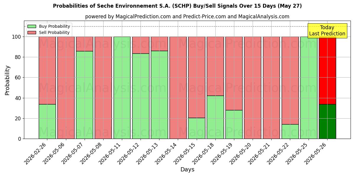 Probabilities of Seche Environnement S.A. (SCHP) Buy/Sell Signals Using Several AI Models Over 5 Days (27 May) 