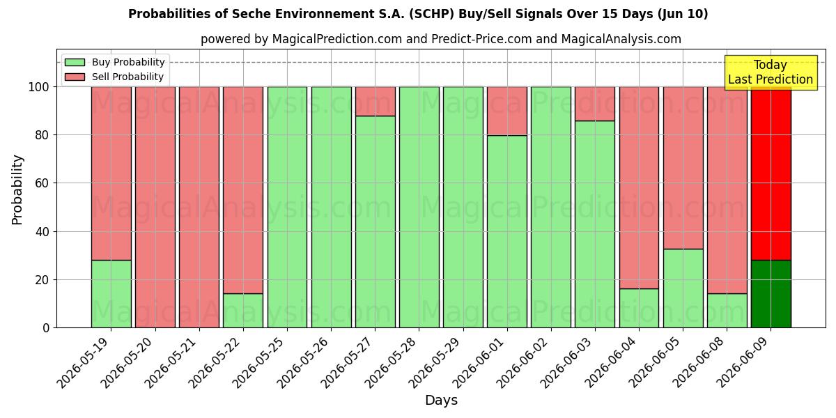 Probabilities of Seche Environnement S.A. (SCHP) Buy/Sell Signals Using Several AI Models Over 5 Days (10 Jun) 