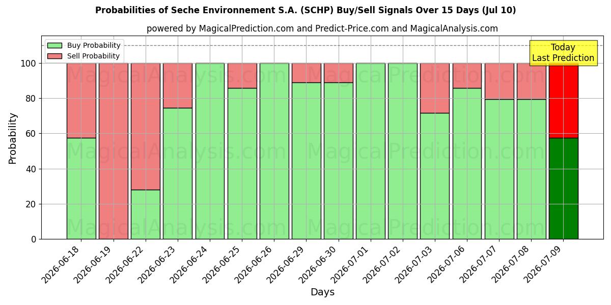 Probabilities of Seche Environnement S.A. (SCHP) Buy/Sell Signals Using Several AI Models Over 5 Days (10 Jul) 