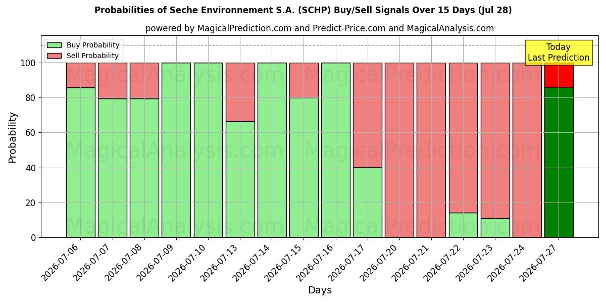 Probabilities of Seche Environnement S.A. (SCHP) Buy/Sell Signals Using Several AI Models Over 5 Days (28 Jul) 