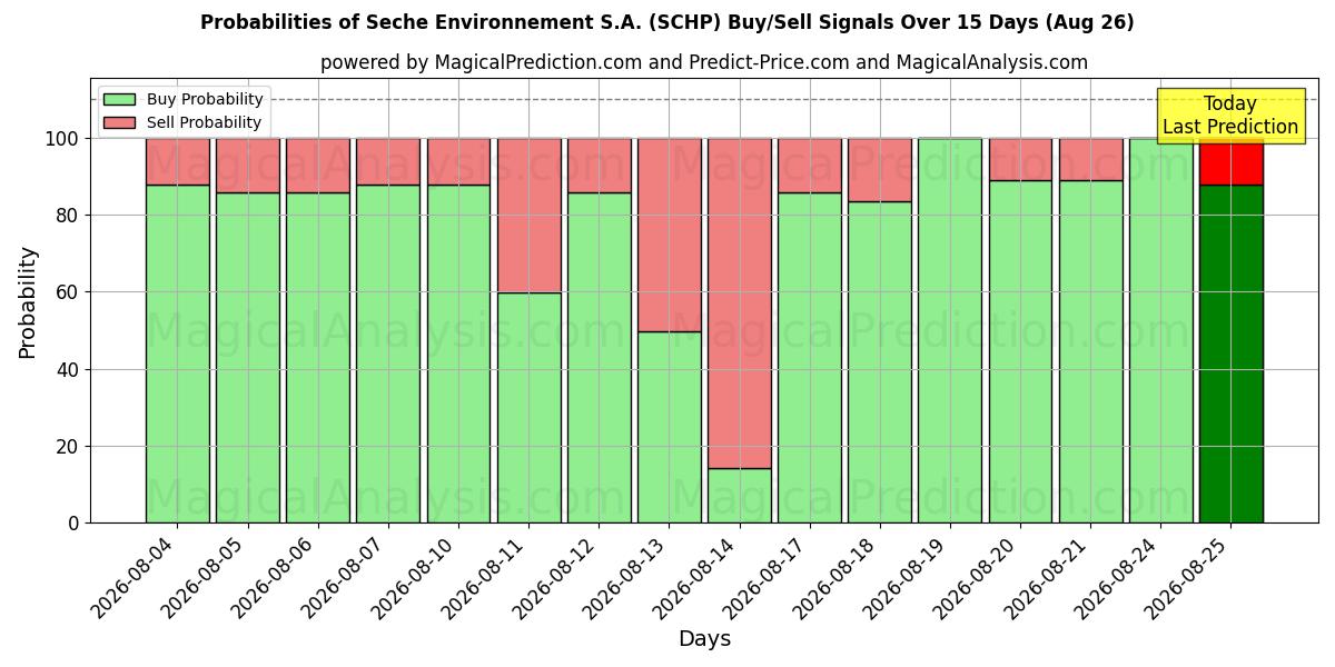 Probabilities of Seche Environnement S.A. (SCHP) Buy/Sell Signals Using Several AI Models Over 5 Days (26 Aug) 