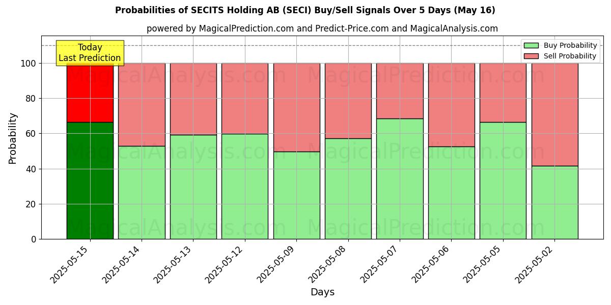Probabilities of SECITS Holding AB (SECI) Buy/Sell Signals Using Several AI Models Over 5 Days (16 May) 