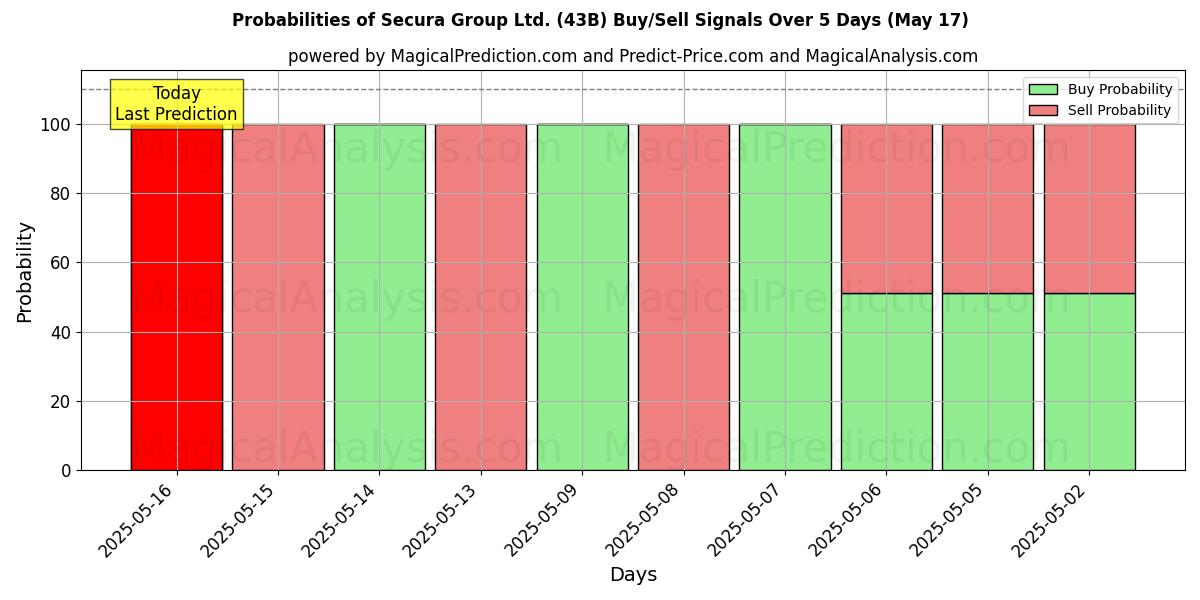 Sjanser for Secura Group Ltd. (43B) kjøp/salg signaler med flere AI-modeller over 10 dager (31 Jul) Probabilities of Secura Group Ltd. (43B) Buy/Sell Signals Using Several AI Models Over 5 Days (31 Jul)