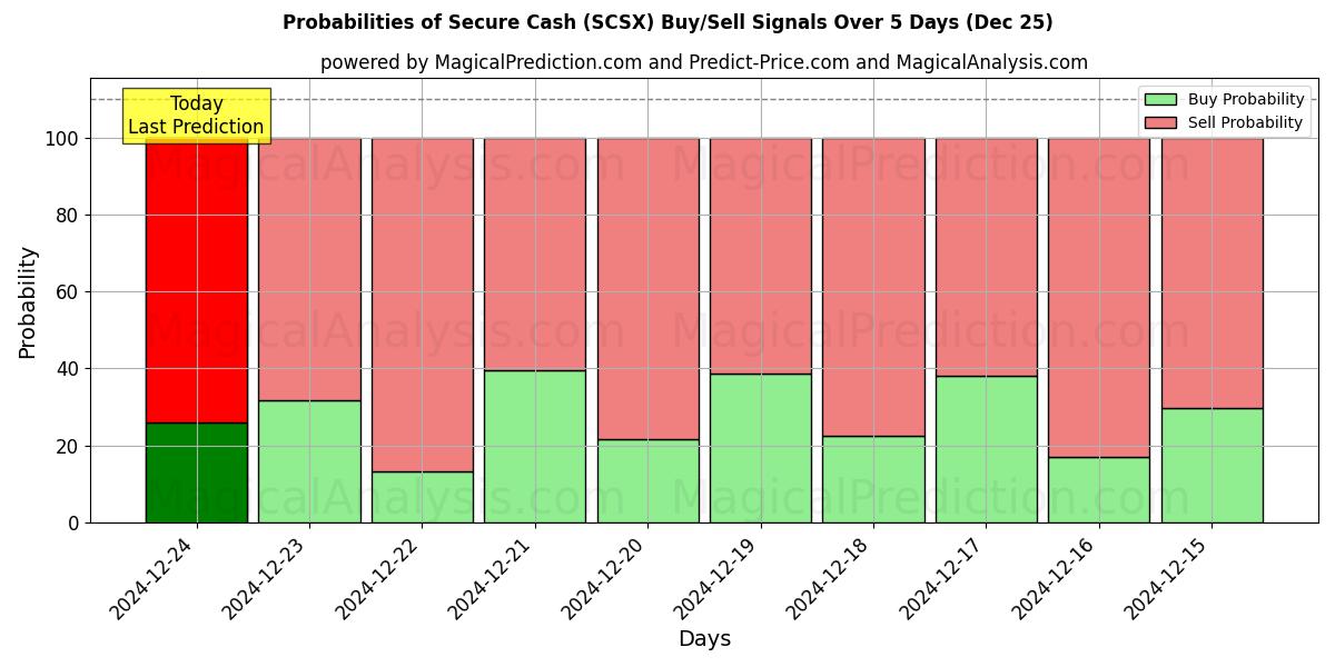 Probabilities of Sikre kontanter (SCSX) Buy/Sell Signals Using Several AI Models Over 5 Days (25 Dec) 