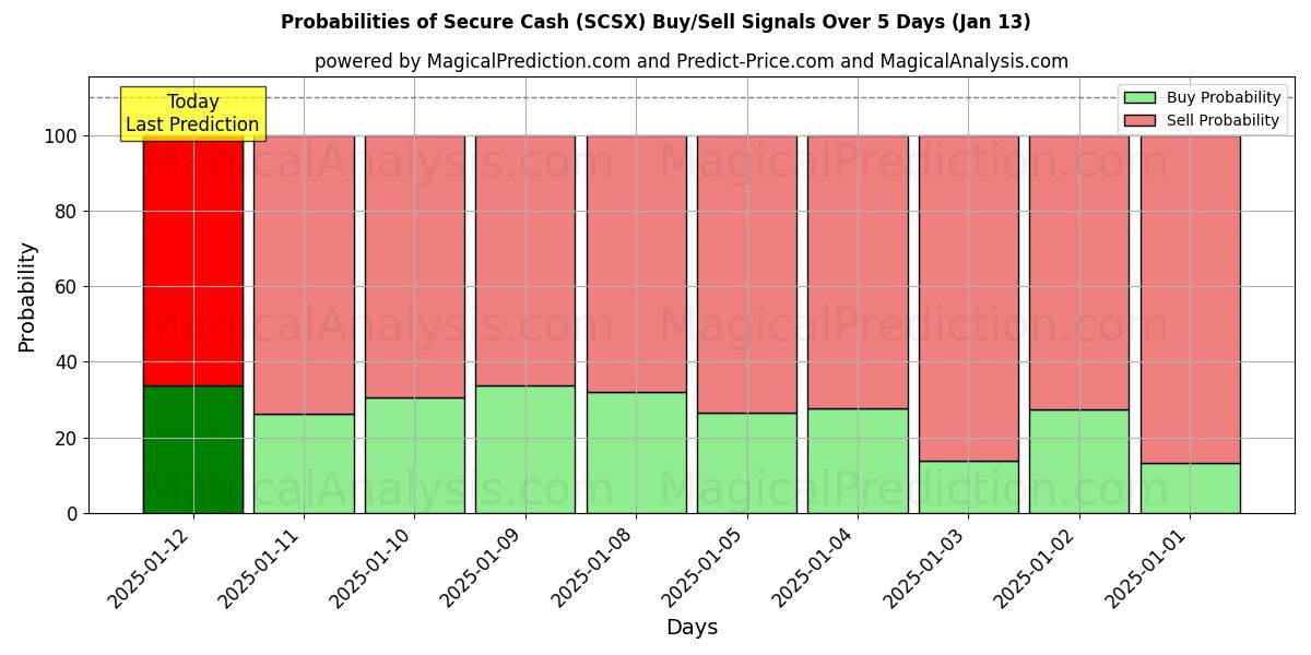 Probabilities of Efectivo seguro (SCSX) Buy/Sell Signals Using Several AI Models Over 5 Days (13 Jan) 